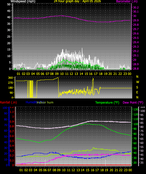 24 Hour Graph for Day 05