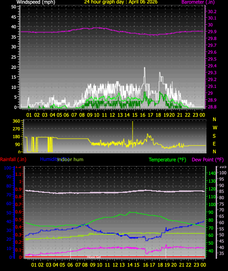 24 Hour Graph for Day 06