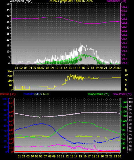 24 Hour Graph for Day 07