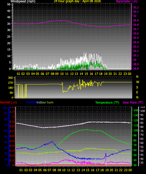 24 Hour Graph for Day 08