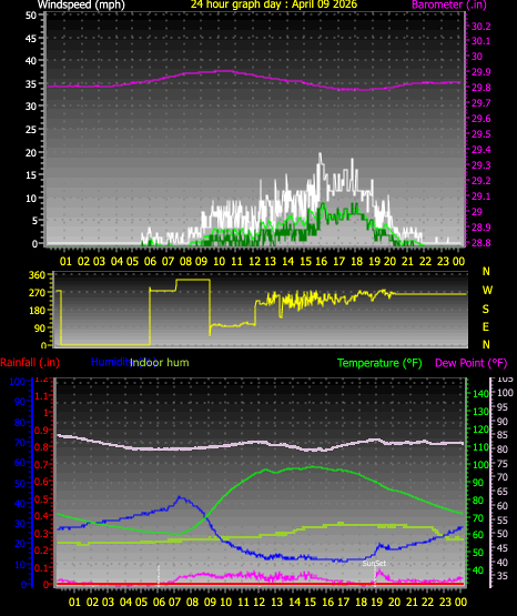 24 Hour Graph for Day 09