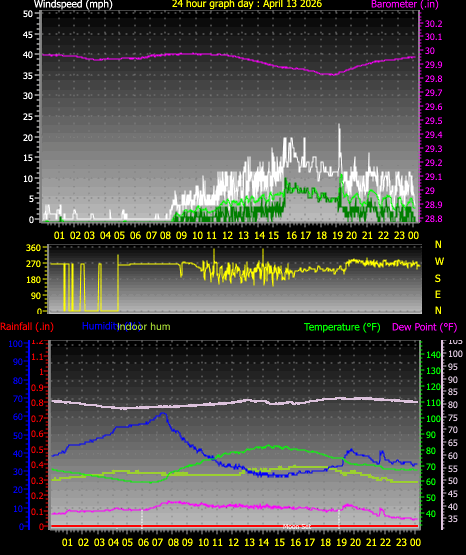 24 Hour Graph for Day 13