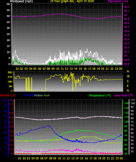 24 Hour Graph for Day 14