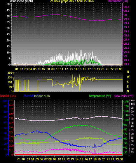 24 Hour Graph for Day 15