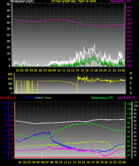 24 Hour Graph for Day 16