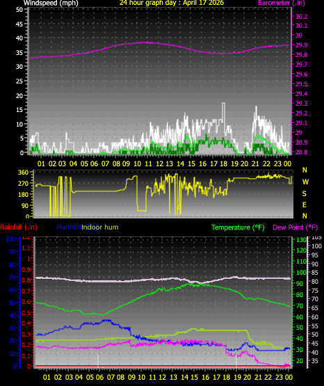 24 Hour Graph for Day 17