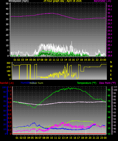 24 Hour Graph for Day 18