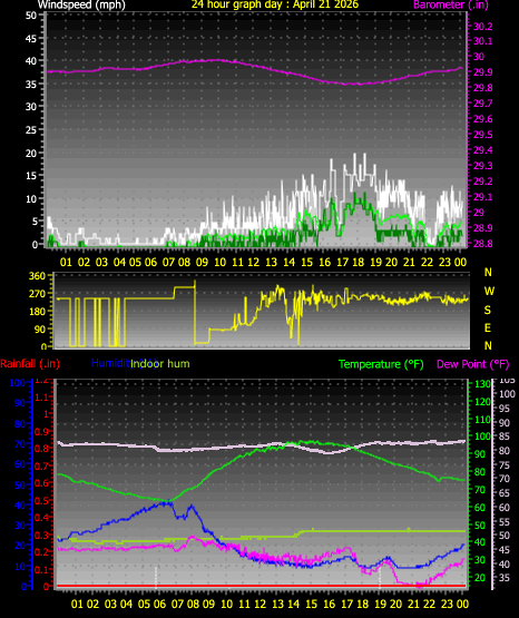 24 Hour Graph for Day 21