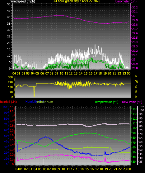24 Hour Graph for Day 22