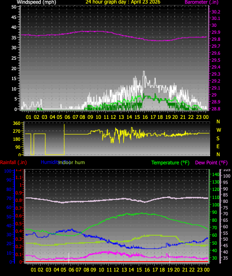 24 Hour Graph for Day 23