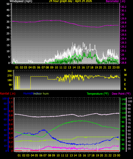 24 Hour Graph for Day 24