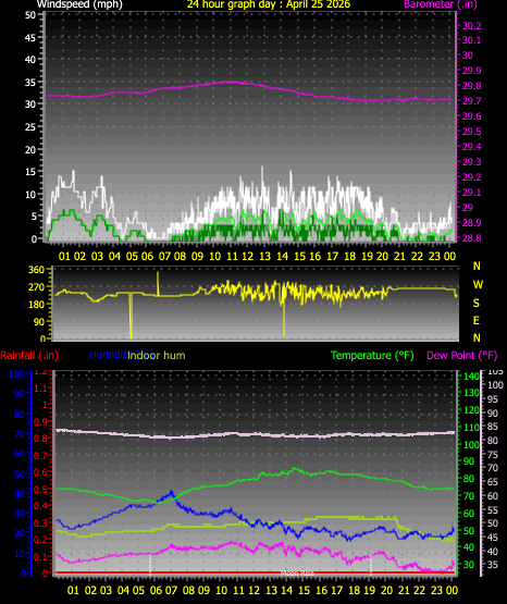 24 Hour Graph for Day 25