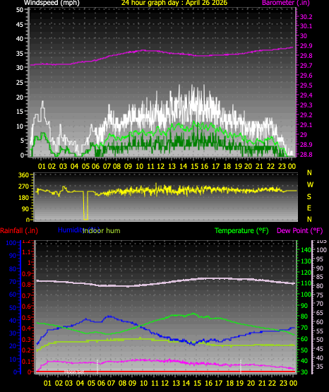 24 Hour Graph for Day 26