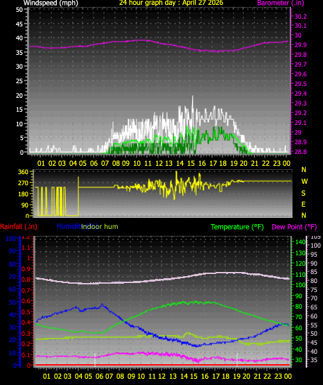 24 Hour Graph for Day 27