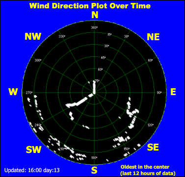 Wind direction plot