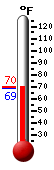 Currently 69.2�F, Max: 69.7�F, Min: 69.0�F