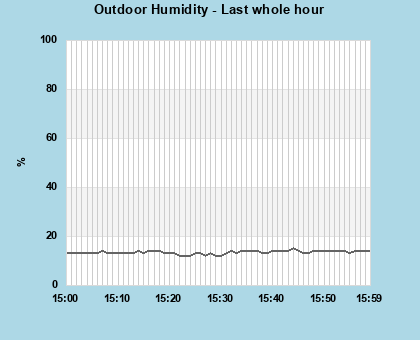 Humidity last whole hour