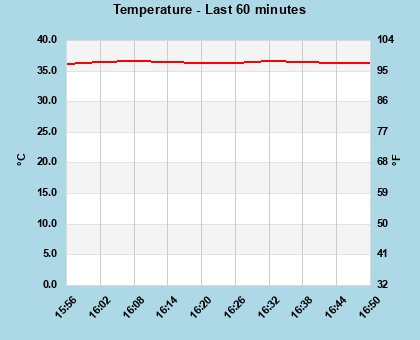 Temperature last 60 minutes