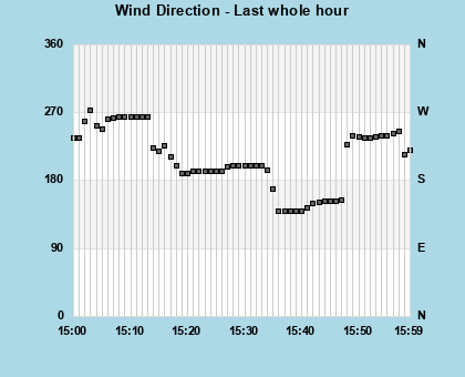 Wind Direction last whole hour