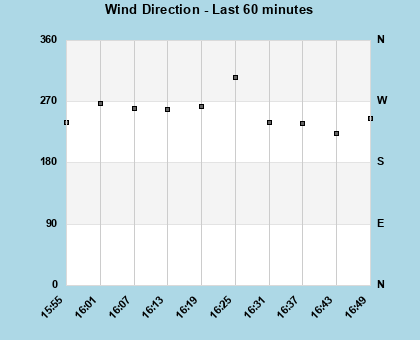 Wind Direction last 60 minutes
