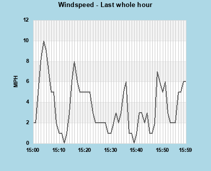 Windspeed last whole hour